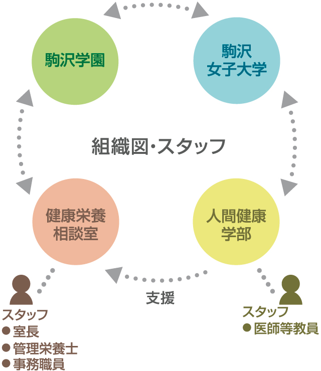 組織図・スタッフ