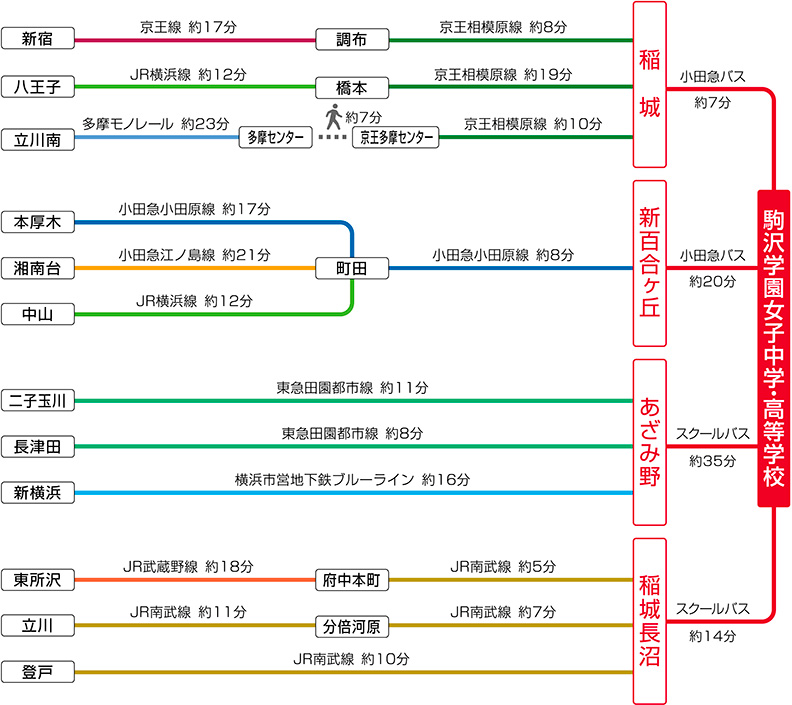 アクセス 駒沢学園女子中学校 駒沢学園女子高等学校