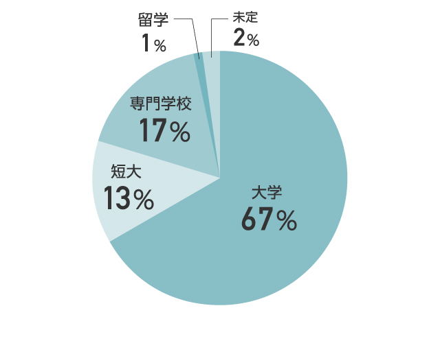 進路内訳