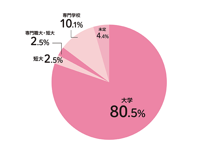 進路内訳