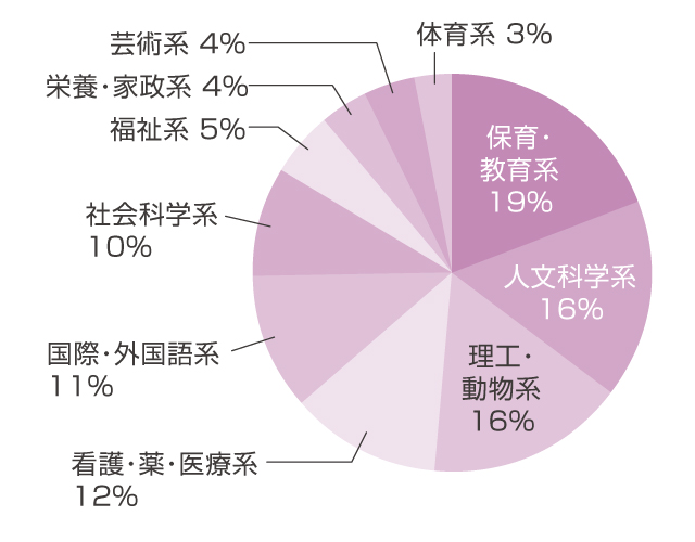 進路実績 進路 駒沢学園女子中学校 駒沢学園女子高等学校