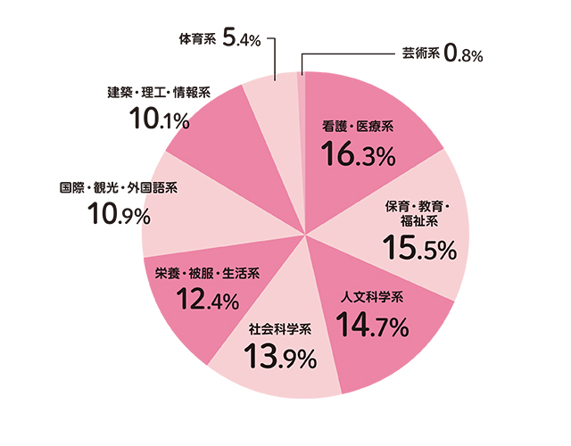 学部系統別進路状況