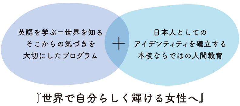 英語を学ぶ＝世界を知る、そこからの気づきを大切にしたプログラム＋日本人としてのアイデンティティを確立する本校ならではの人間教育＝世界で自分らしく輝ける女性へ