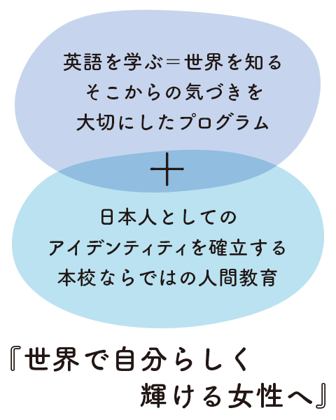 英語を学ぶ＝世界を知る、そこからの気づきを大切にしたプログラム＋日本人としてのアイデンティティを確立する本校ならではの人間教育＝世界で自分らしく輝ける女性へ