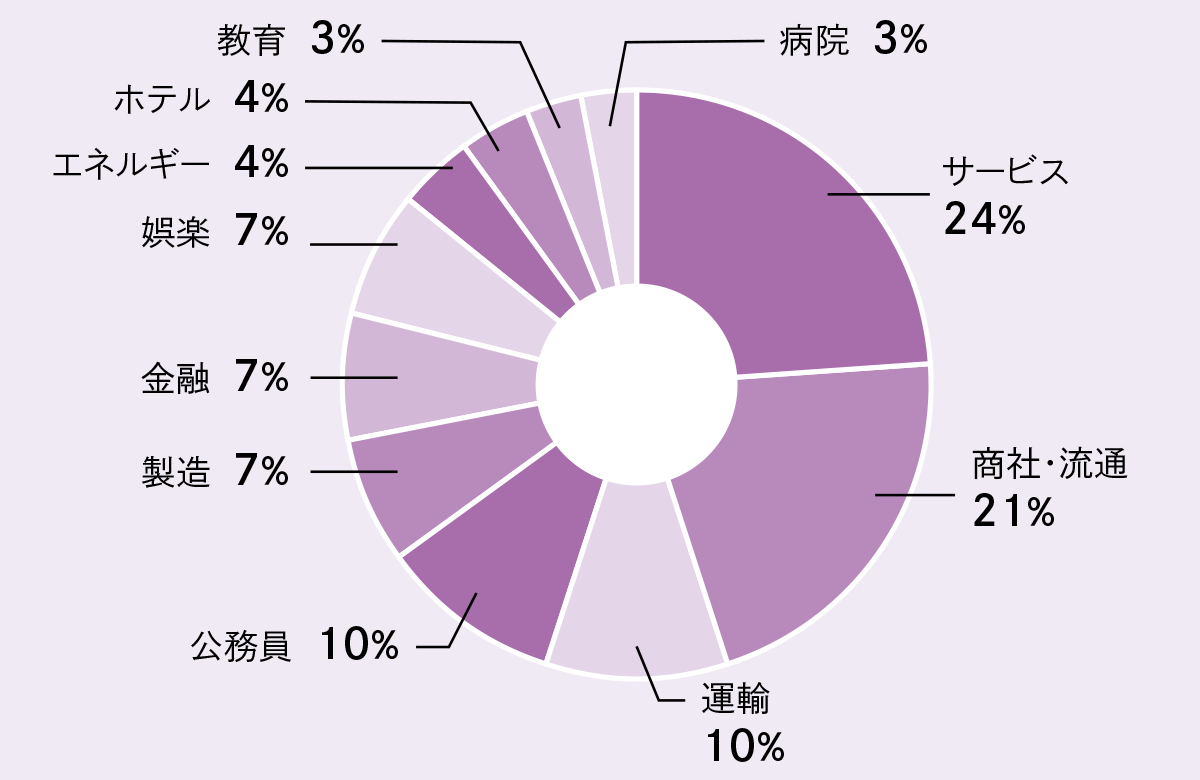業種別就職状況 2025年度卒業生