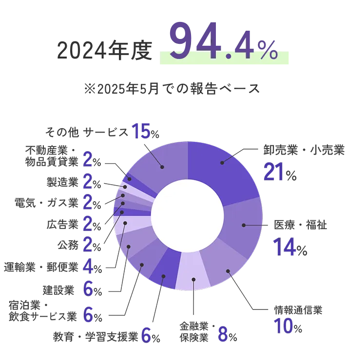 卒業生の主な進路