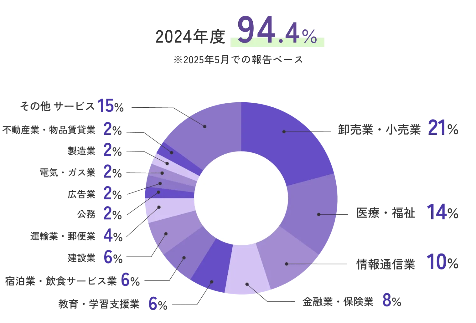 卒業生の主な進路