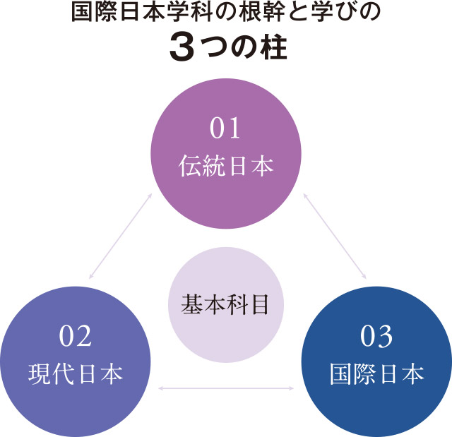 国際日本学科の根幹と学びの3つの柱