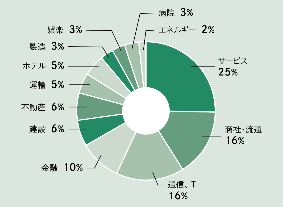 就職状況　2025年度卒業生実績