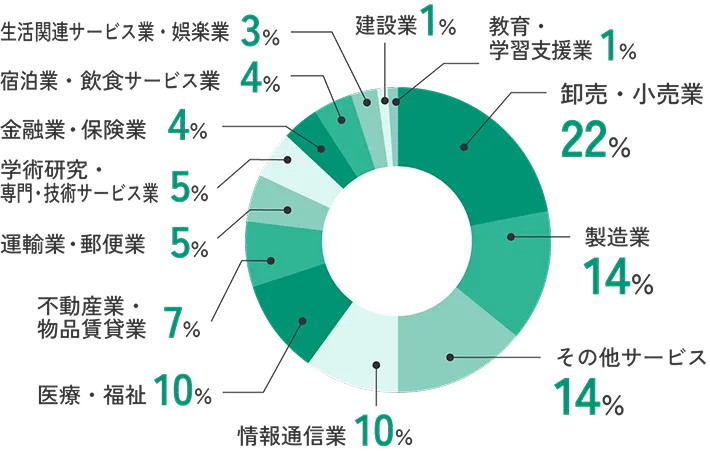 卒業生の主な進路