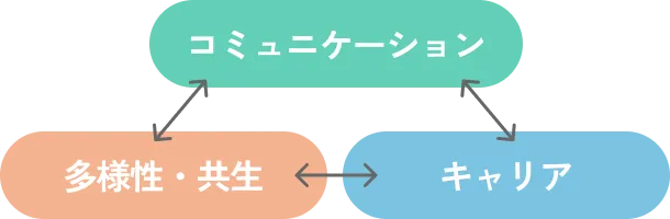 コミュニケーション、多様性・共生、キャリア