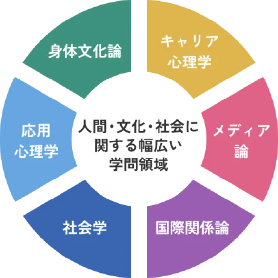 人間・文化・社会に関する幅広い学問領域