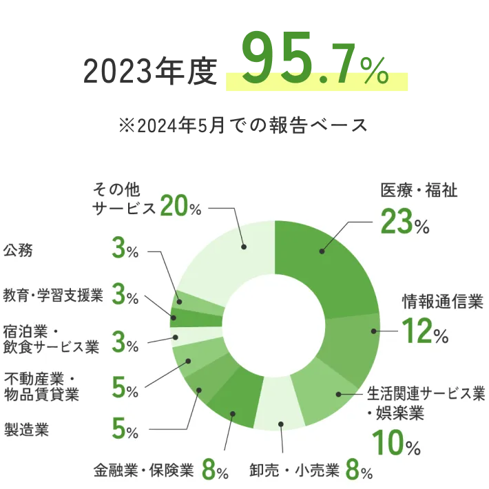 卒業生の主な進路
