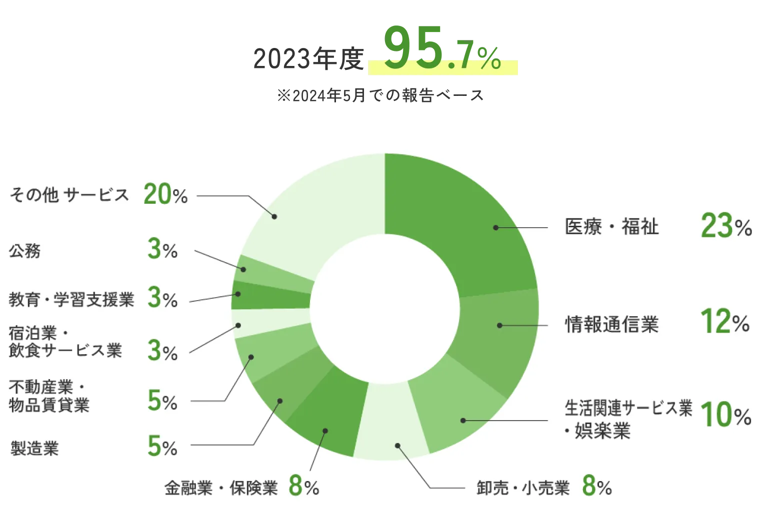 卒業生の主な進路
