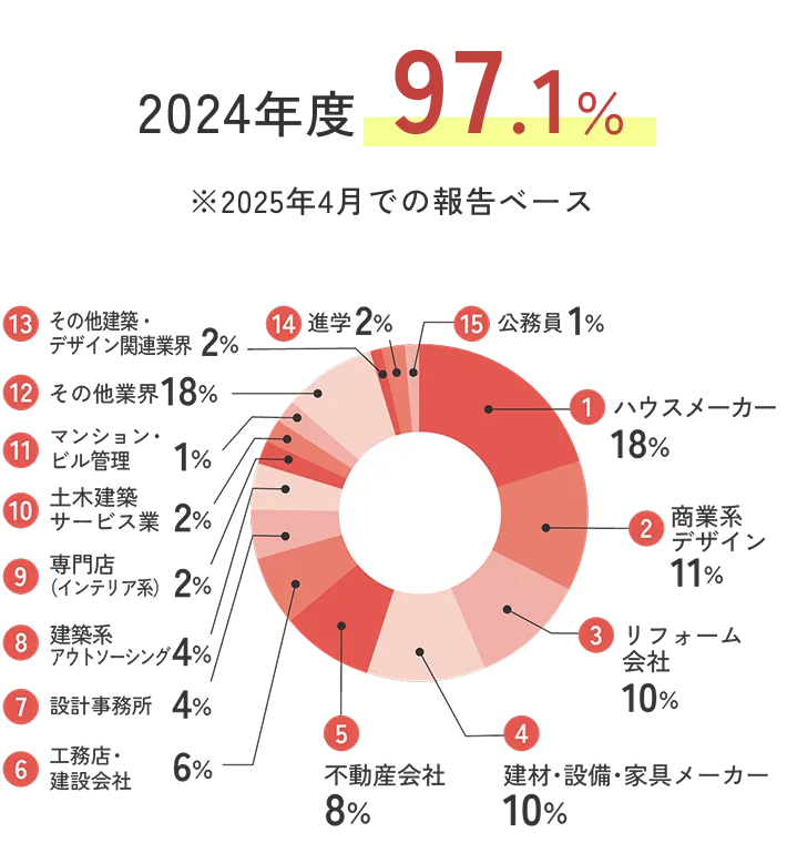 卒業生の主な進路