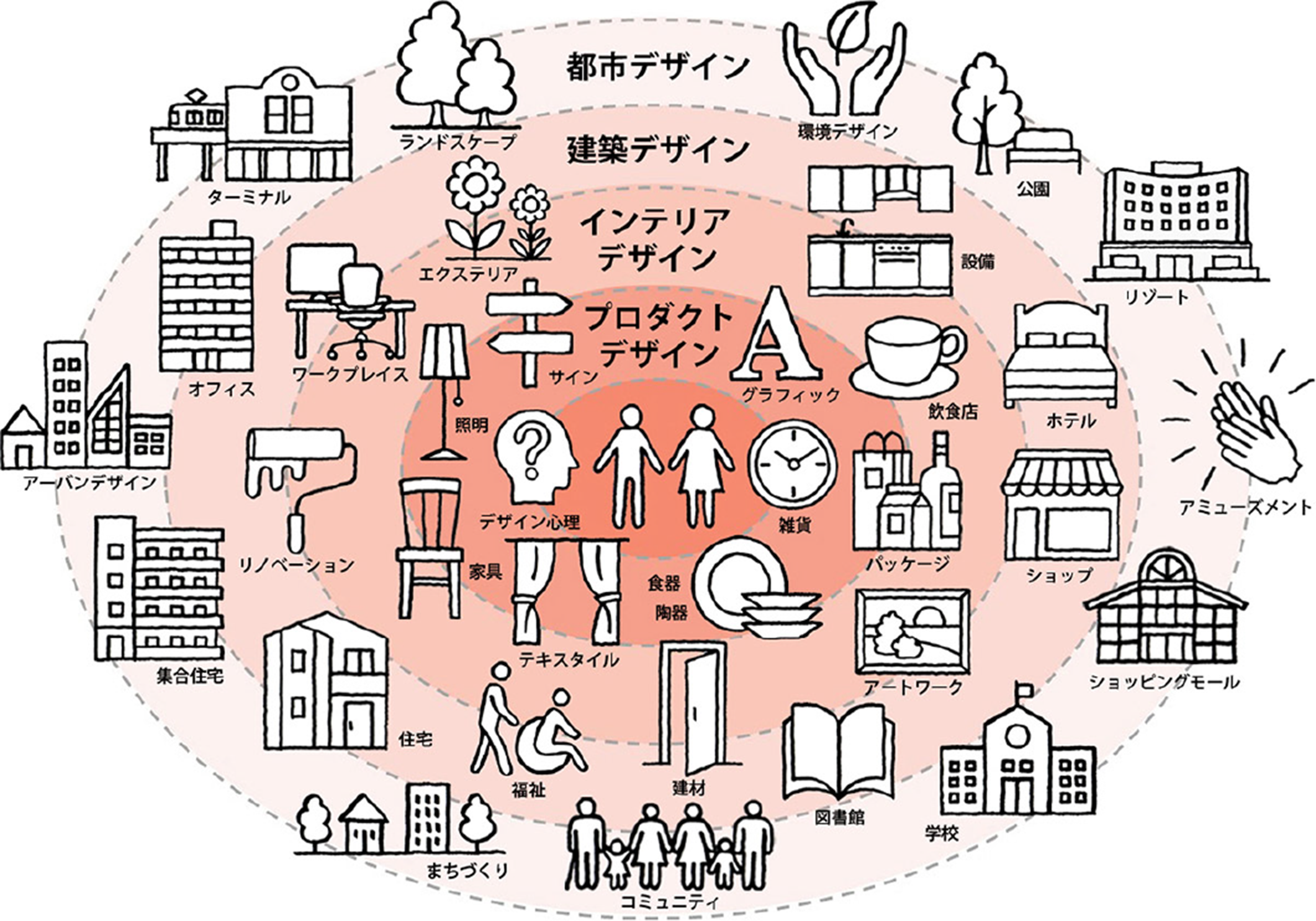 あらゆる空間をデザインする