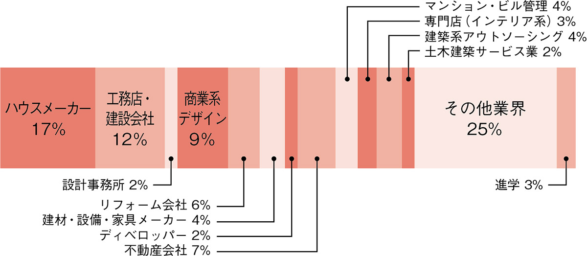 業種別就職状況　※2020〜2022年度卒業生実績（2023年4月時点）