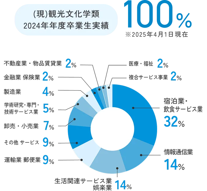 卒業生の主な進路