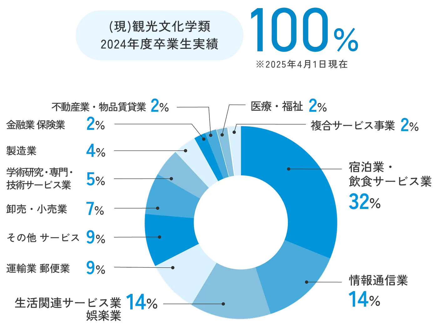 卒業生の主な進路