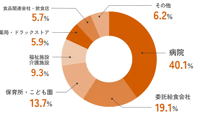卒業生の主な進路
