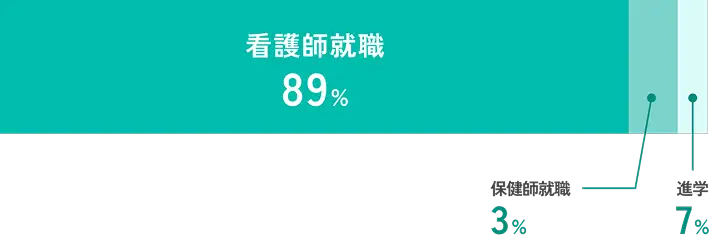 卒業生の主な進路