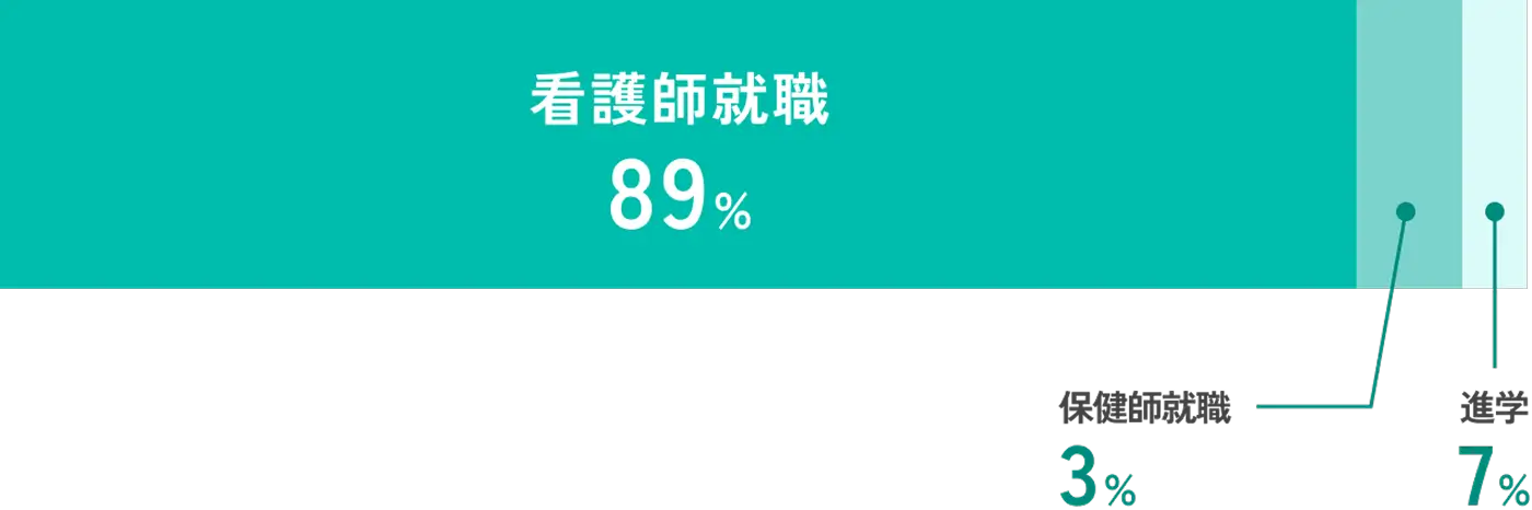 卒業生の主な進路