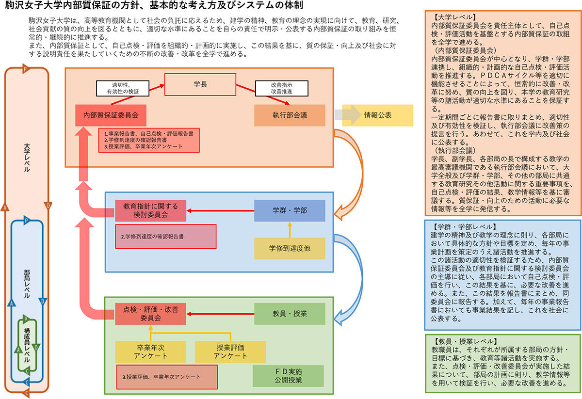 内部質保証の方針、基本的な考え方およびシステムの体制（大学）