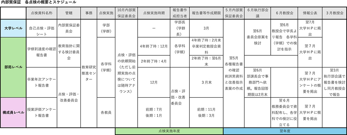 内部質保証　各点検の概要とスケジュール