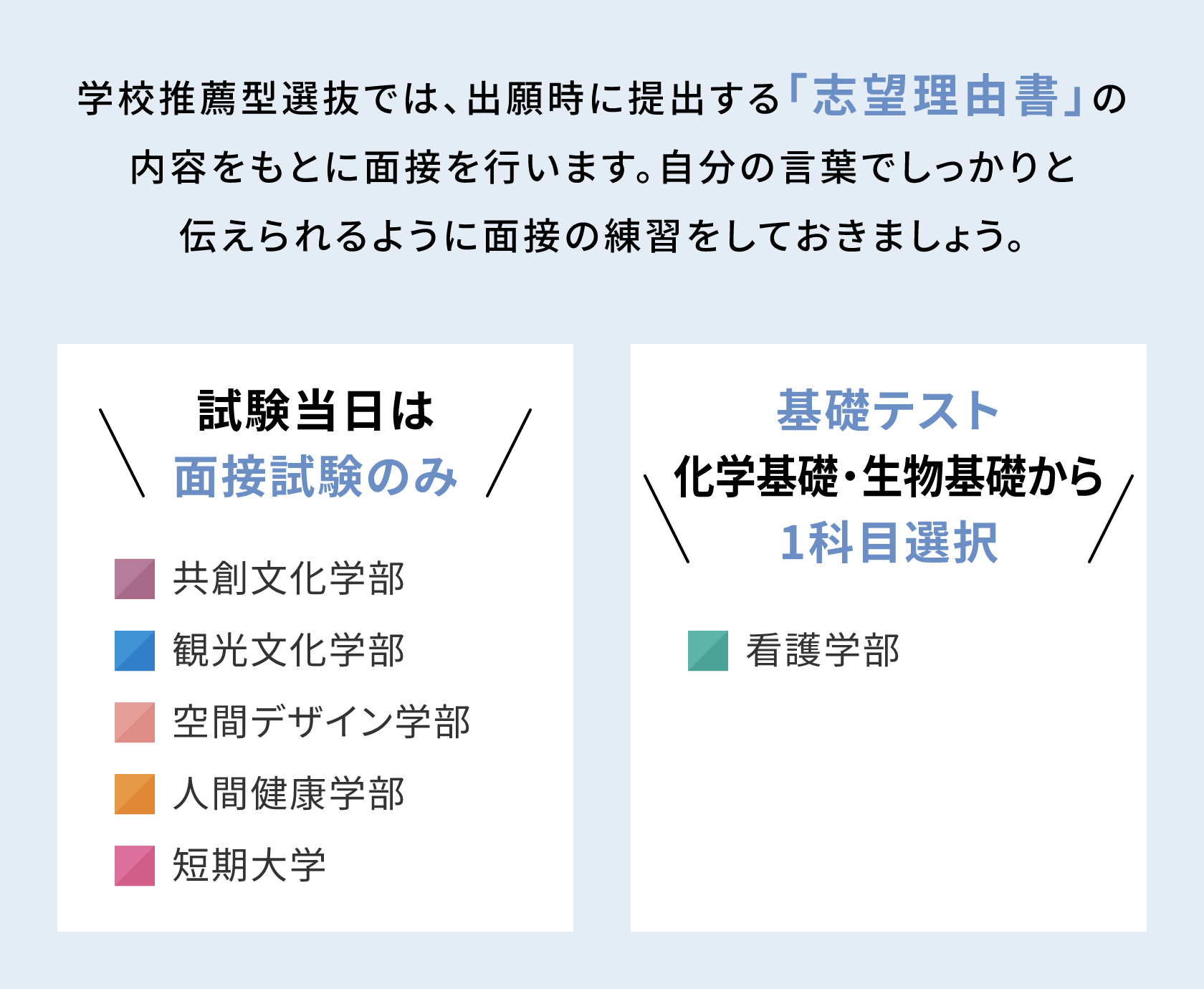 学校推薦型選抜では、出願時に提出する「志望理由書」の内容をもとに面接を行います。自分の言葉でしっかりと伝えられるように面接の練習をしておきましょう。