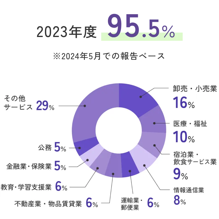 卒業生の主な進路