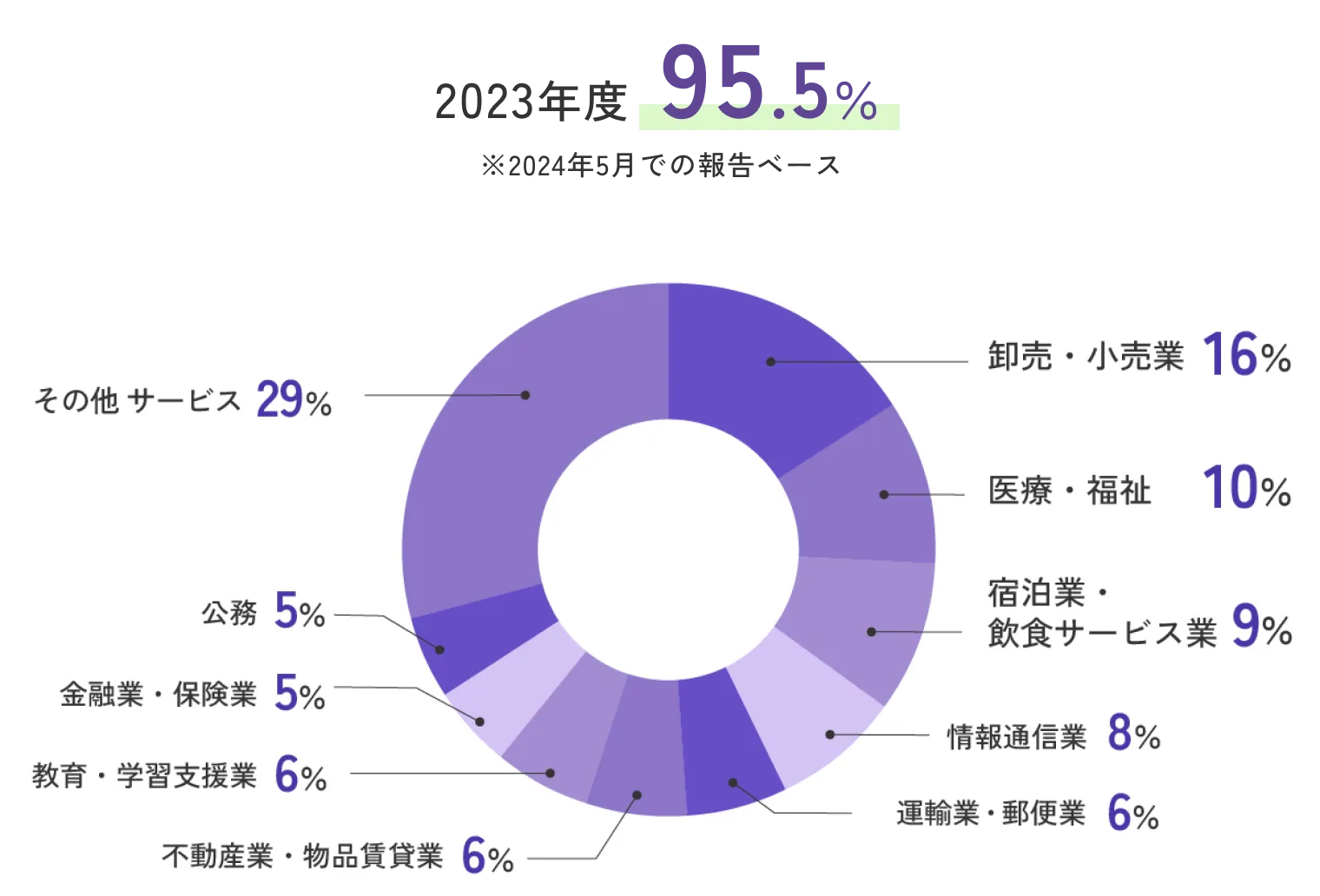 卒業生の主な進路
