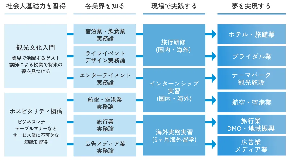 育成の流れ