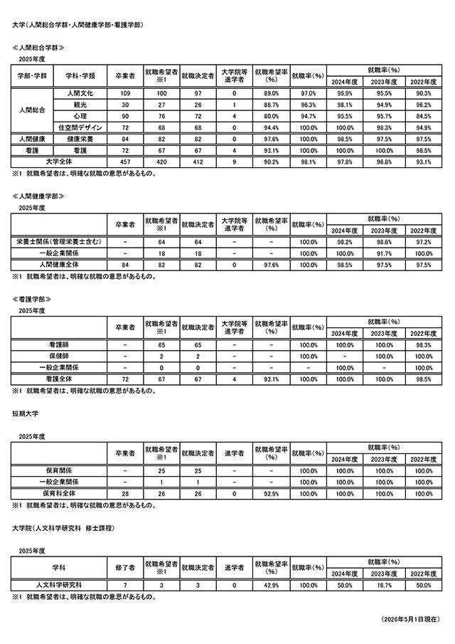 就職状況