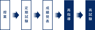 再指導・再試験制度の流れ