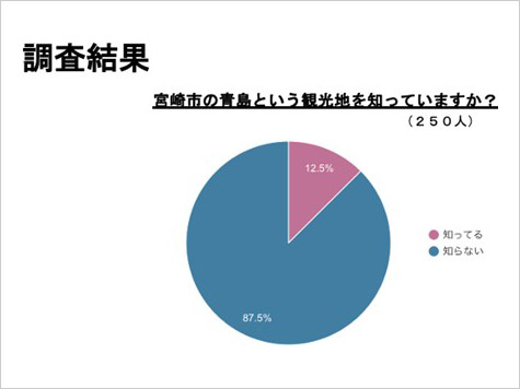 「ゼミ生による若者を対象としたアンケート調査」青島の知名度が20%弱と低いことが明らかになりました