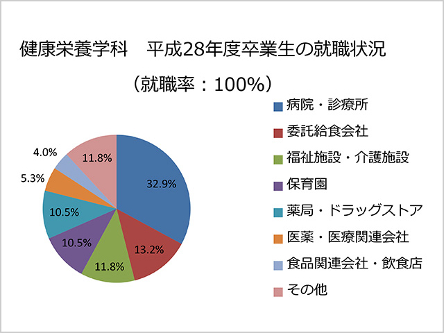 平成28年度卒業生の就職状況 健康栄養学科ニュース ニュース トピックス 健康栄養学科 駒沢女子大学 駒沢女子短期大学