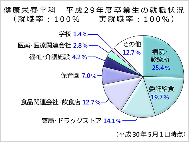 平成29年度卒業生の就職状況 健康栄養学科ニュース ニュース トピックス 健康栄養学科 駒沢女子大学 駒沢女子短期大学