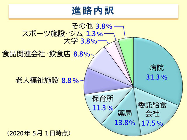 19年度卒業生の就職状況 健康栄養学科ニュース ニュース トピックス 健康栄養学科 駒沢女子大学 駒沢女子短期大学