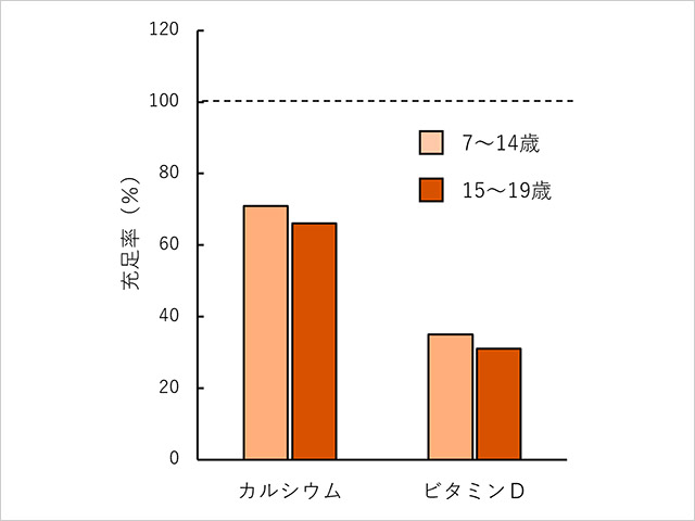 充足率（%）＝各栄養素の摂取量（中央値）÷推奨量・目安量×100 　　　摂取量：令和元年度 国民健康・栄養調査（7～14歳、15～19歳女性） 　　　推奨量・目安量：日本人の食事摂取基準 2020年版（12～14歳、15～17歳女性） 　画像クリックで拡大表示