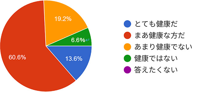 問1．あなたは普段ご自分で健康だと思いますか。