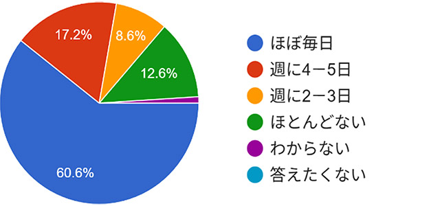 問2．あなたは、ふだん朝食を食べていますか。