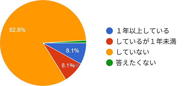 問4．あなたは、1回30分以上の運動を週2回以上実践していますか。