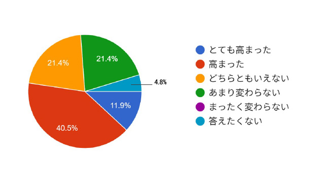 円グラフ
