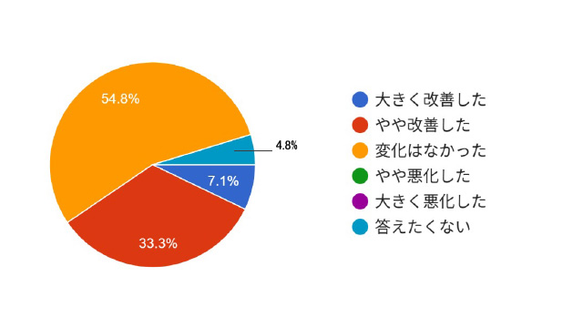 円グラフ