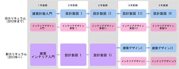 新カリキュラムでの設計製図のあり方（旧カリキュラムとの対比）