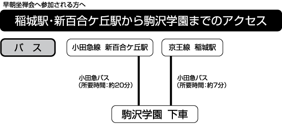 稲城駅・新百合ヶ丘駅から駒沢学園までのアクセス。小田急線「新百合ヶ丘」駅、小田急バス（所要時間：約20分）。京王線「稲城」駅、小田急バス（所用時間：約7分）。共に駒沢学園下車