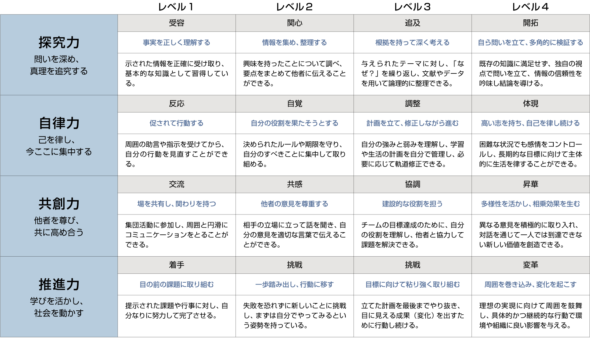 駒沢学園女子中学校・高等学校 マスタールーブリック